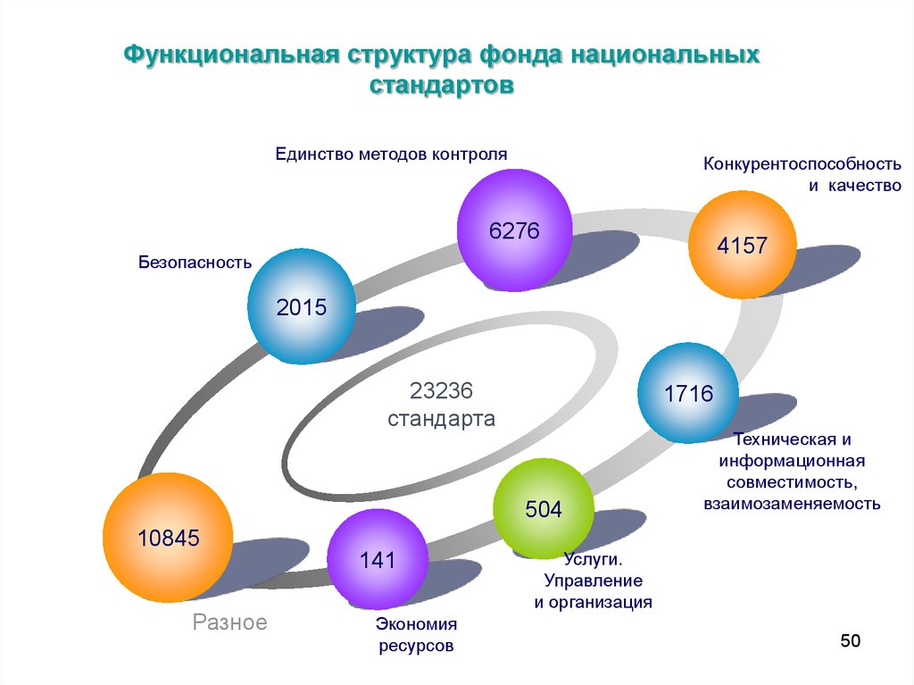 Национальная стандартизация