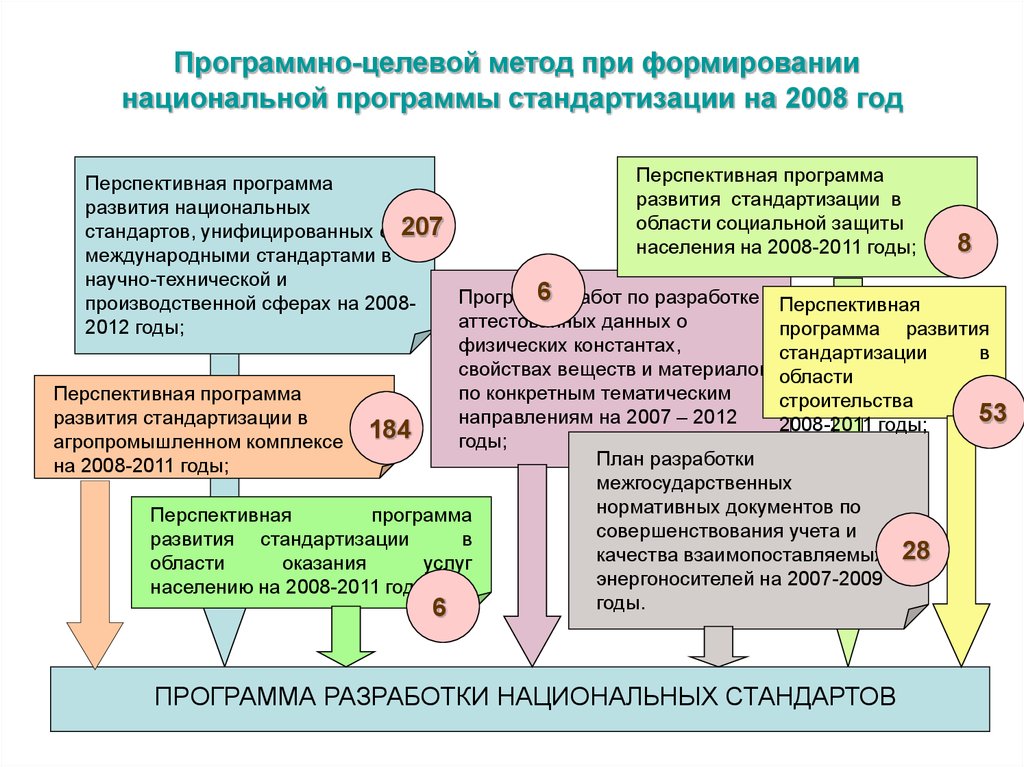 Улучшение документов. Программа стандартизации. Программно-целевой подход. Программно-целевые инструменты программы это. Программно целевой метод соцзащиты.