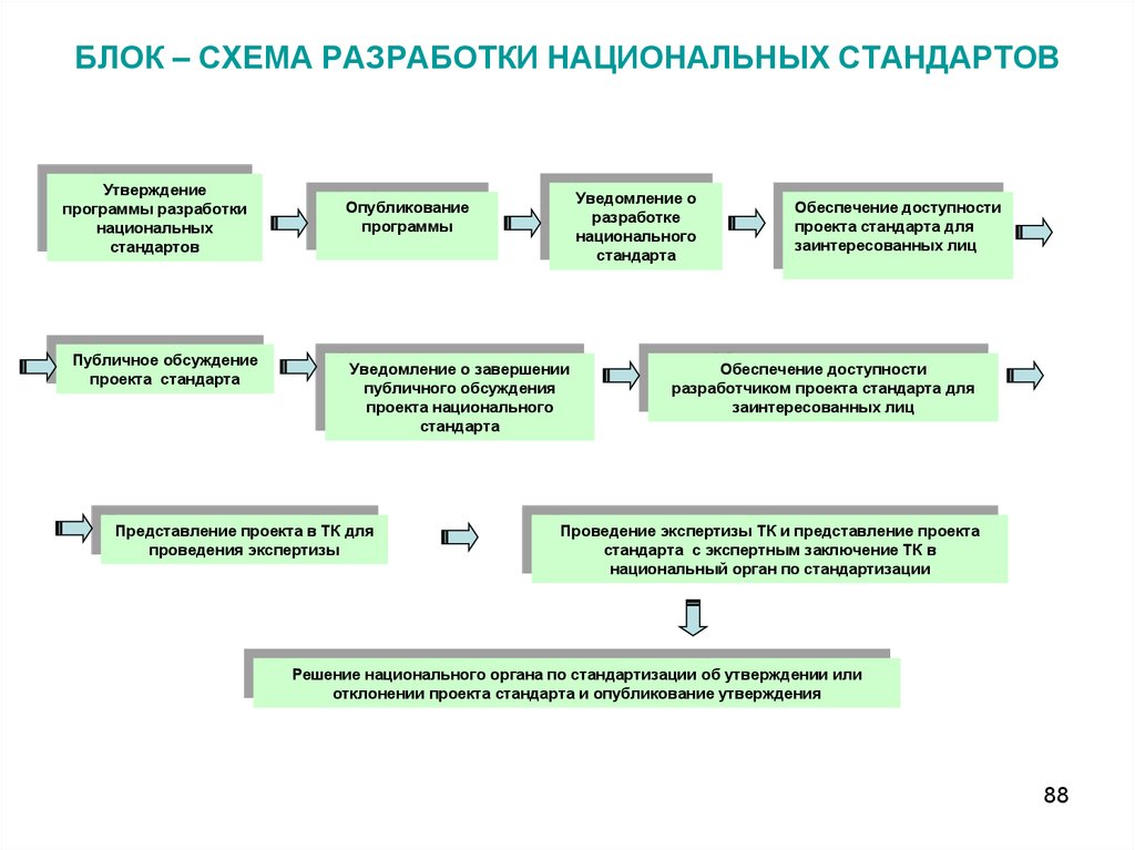 Национальным стандартом утверждении. Блок схема разработки и утверждения нац стандарта. Порядок разработки национальных стандартов блок схема. Порядок разработки и утверждения национального стандарта схема. Блок схема стандарта предприятия.