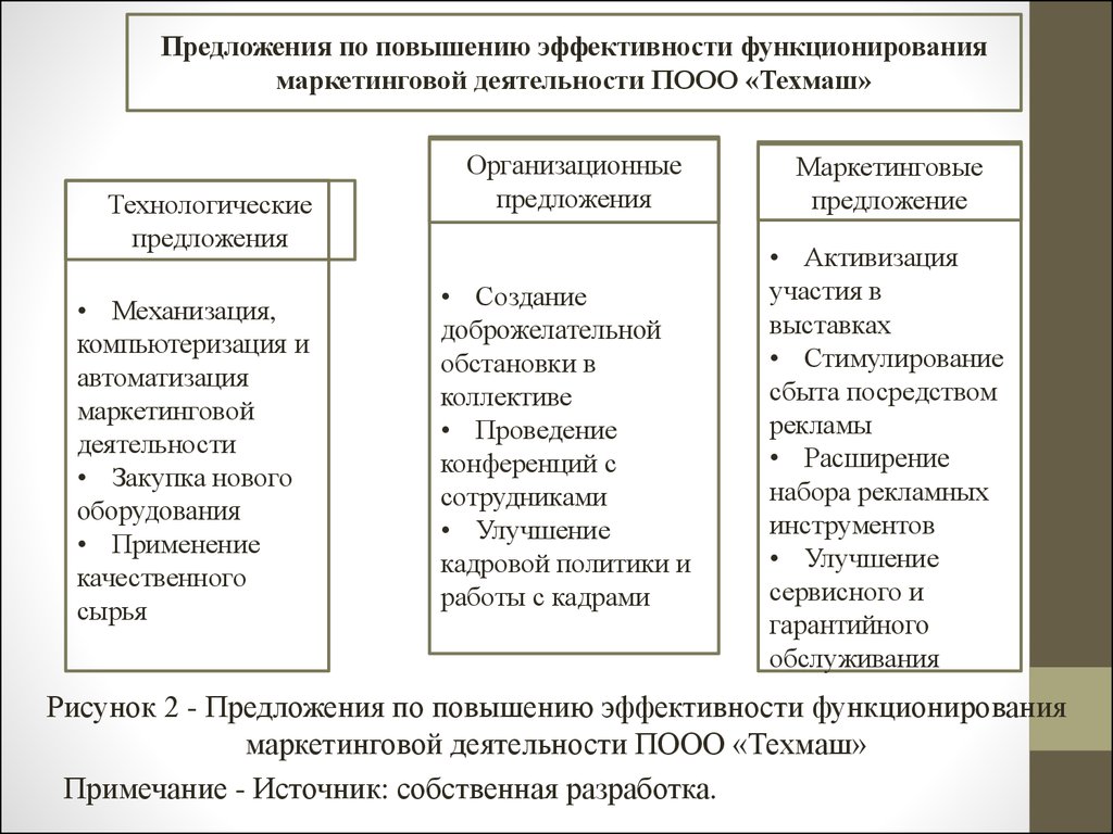 Совершенствование маркетинговой деятельности