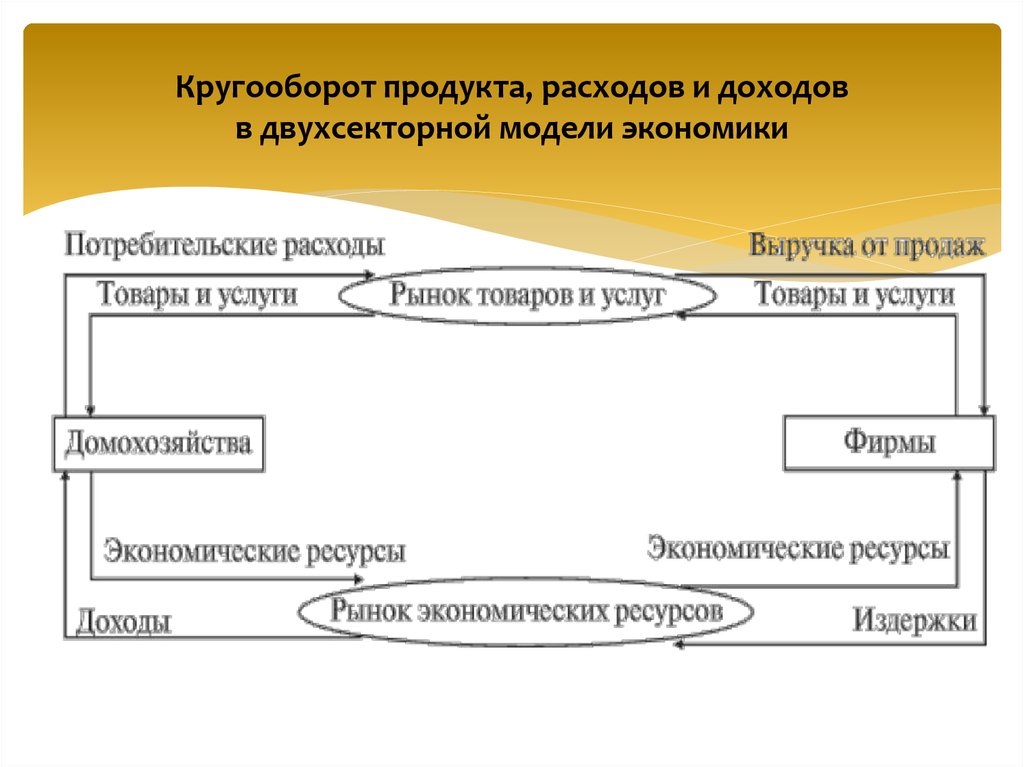 Модели кругооборота расходов. Кругооборот доходов и расходов в двухсекторной модели. Кругооборот расходов и доходов в двухсекторной модели экономики. Модель кругооборота продуктов расходов и доходов. Схема кругооборота доходов и расходов.