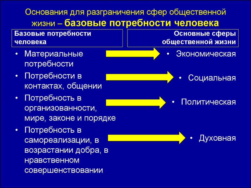 Базовые потребности человека. Базовые поьребностич едвоека. Балаые потребности человека. Базовые потребности человекк.