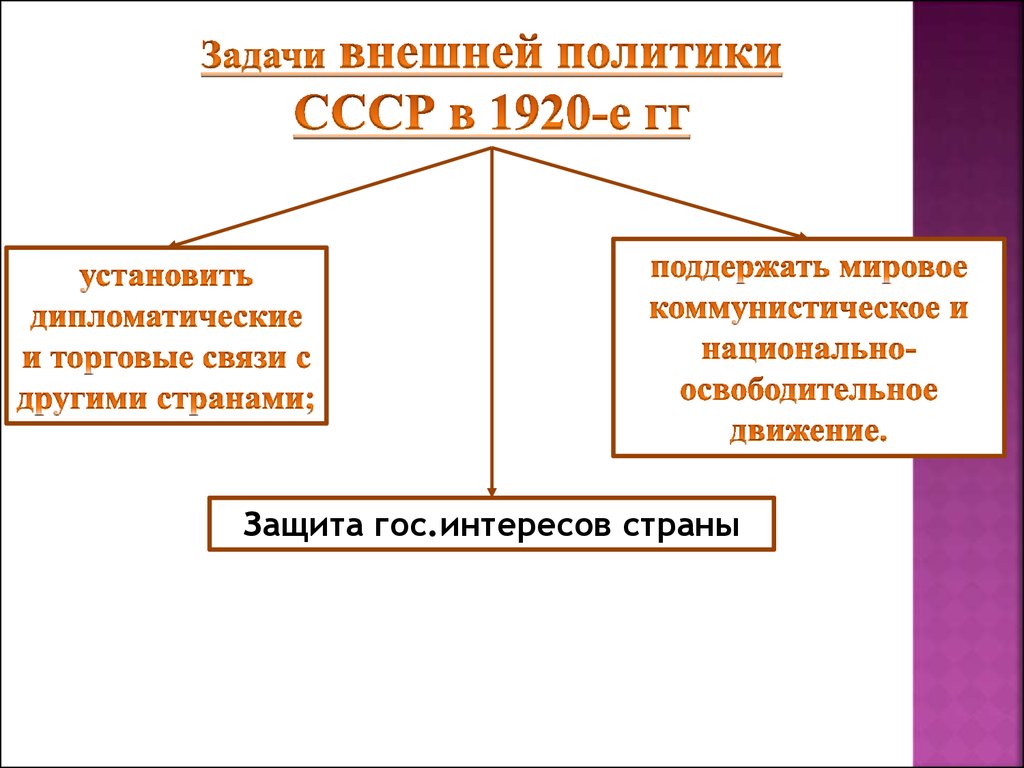 Международное положение и внешняя политика в 20 е гг презентация