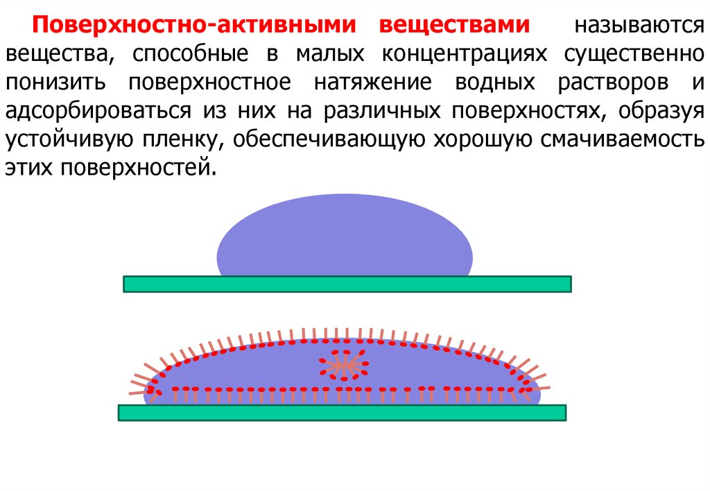 Поверхностно активные вещества натяжение