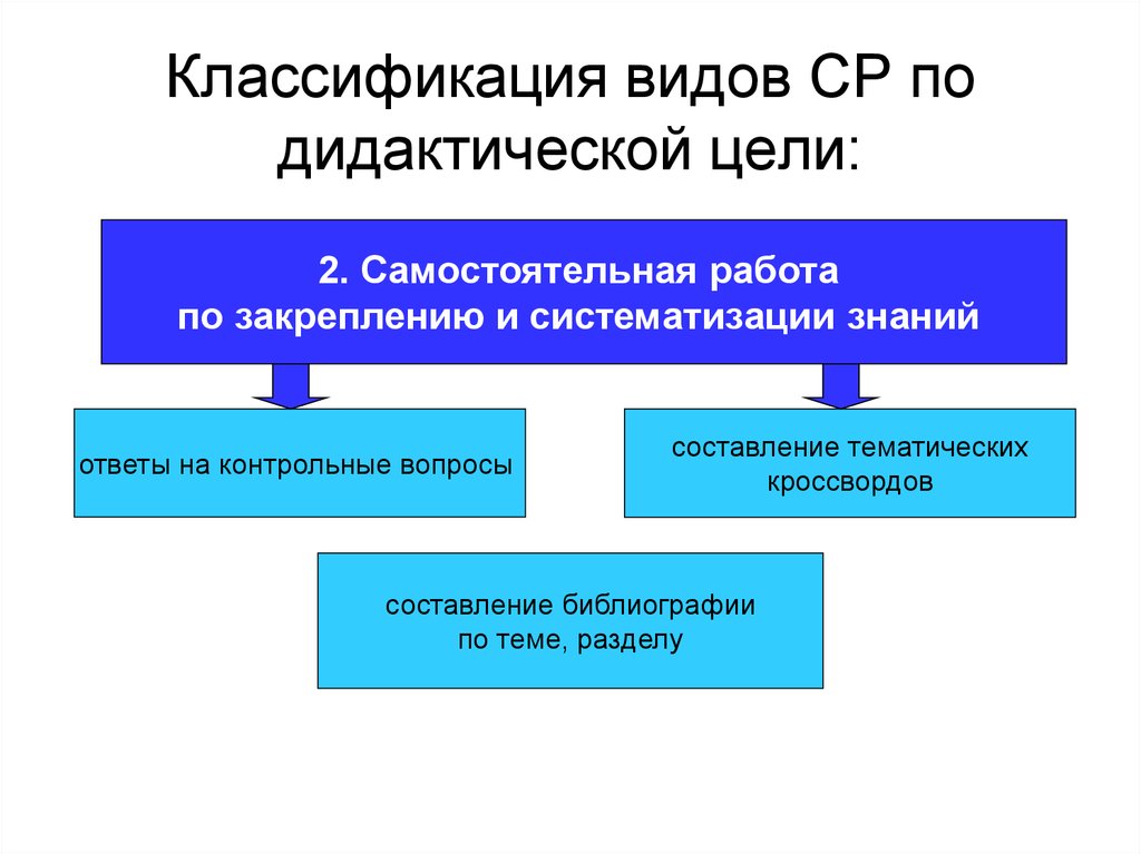 Виды дидактических целей. Классификация самостоятельной работы. Классификация видов знаний. Классификация методов по дидактическим целям. Цель классификации по дидактическим целям.