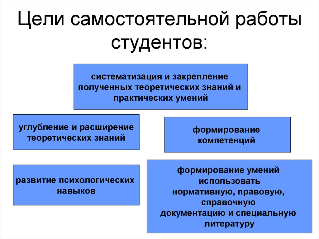 Цели получения знаний. Самостоятельная работа студентов. Цель самостоятельной работы студентов. Самостоятельная деятельность студентов. Цели самостоятельной работы учащихся.