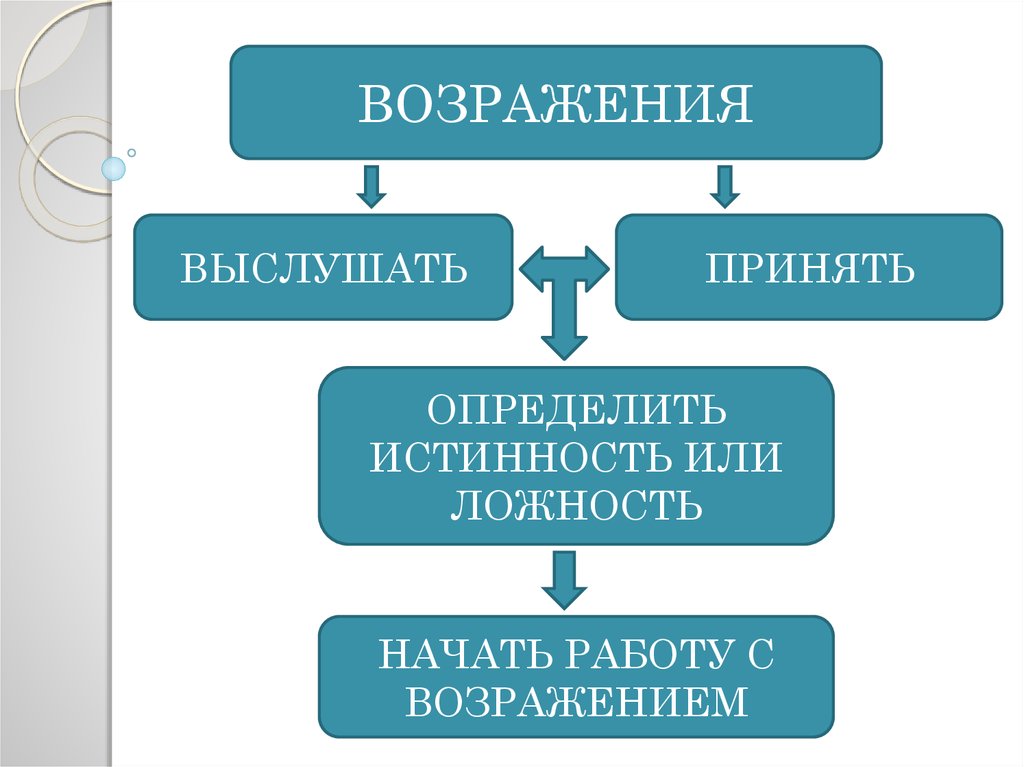 Определить принимать. Снятие возражений. Определения истинности возражения. Определить возражениями. Коммуникации возражения.