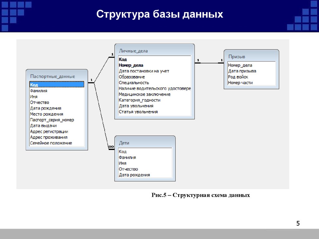 Сайт о данных организации. Структура базы данных выглядит:. Схема структуры БД. Структура БД. Схема данных. Структура баз данных access.