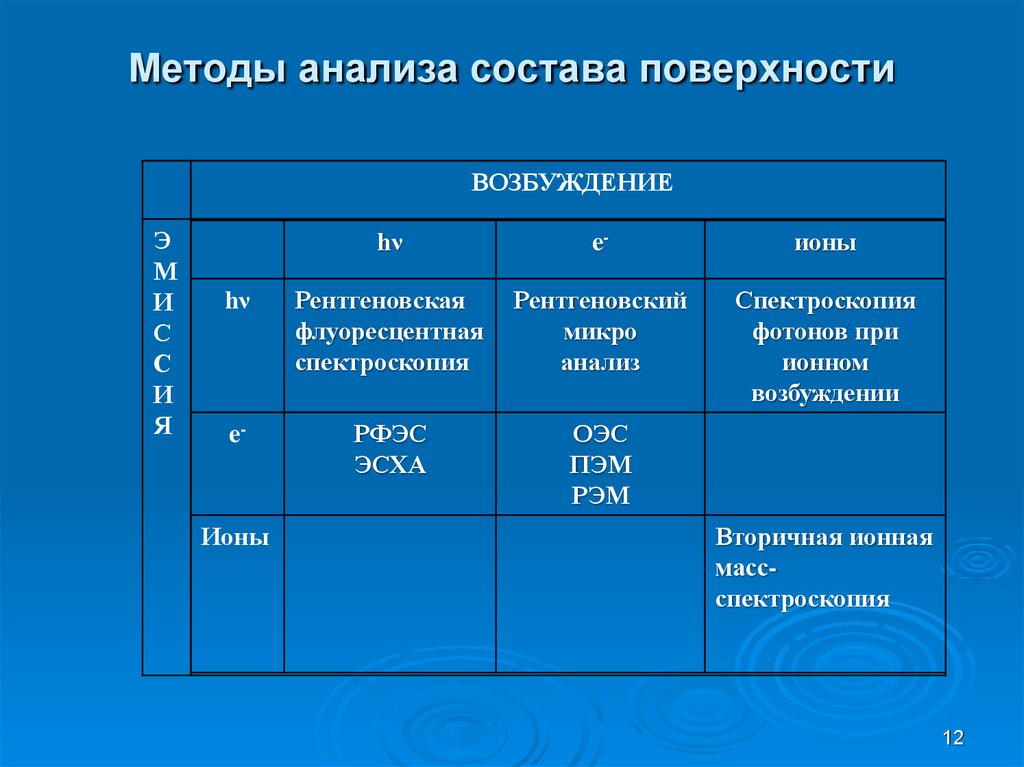 Анализ химического состава. Методы анализа поверхности. Метод анализа. Методы анализа веществ. Метод анализа состава.