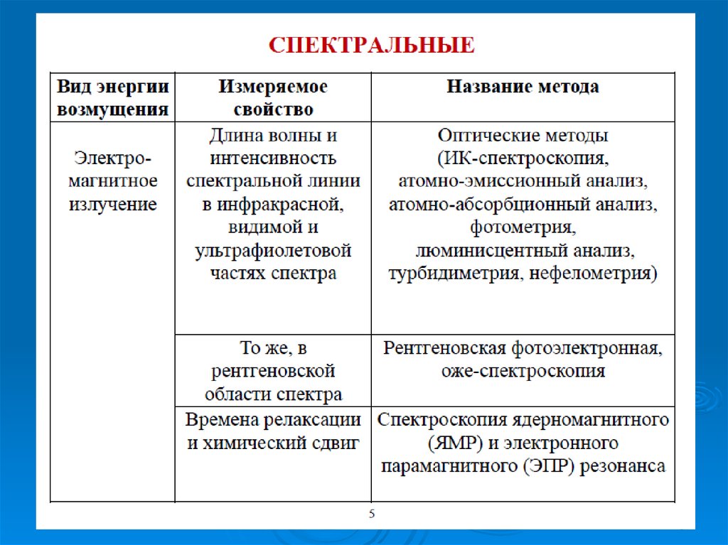 Анализ соединения. Презентация методы анализа вещества.