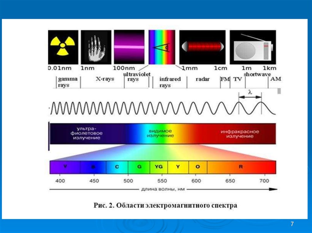 Видимая часть электромагнитного спектра. Области электромагнитного спектра. Спектр электромагнитных колебаний. Длина волны инфракрасного излучения в НМ. Электромагнитный спектр.
