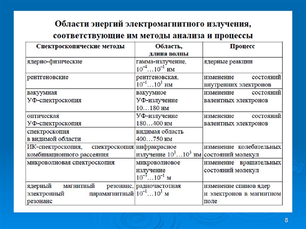 Методы излучения. Мощность электромагнитного излучения. Электромагнитной излучение и способы анализа. Анализ электромагнитного излучения. Метод анализирующих излучений.