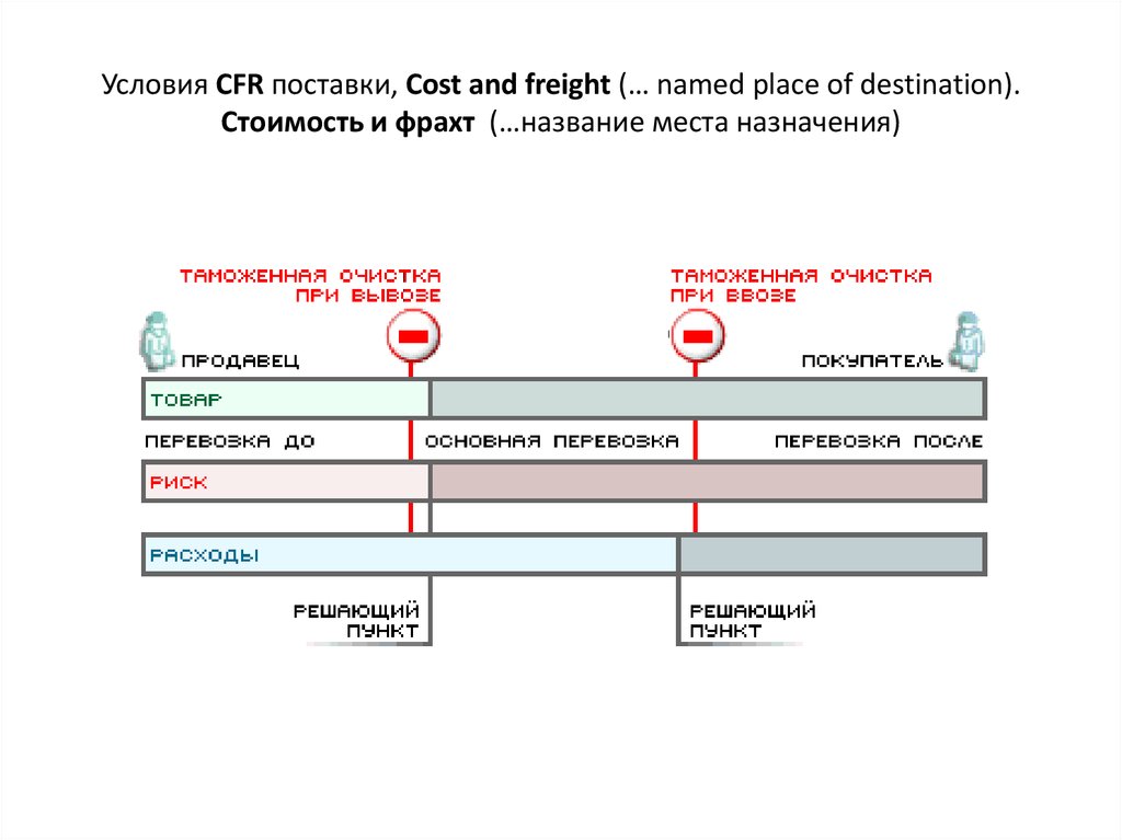 Условия CFR поставки, Cost and freight (… named place of destination). Стоимость и фрахт (…название места назначения)