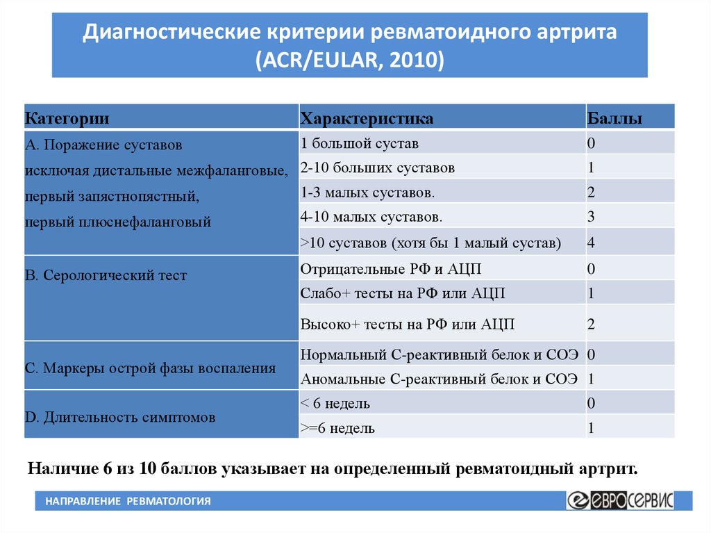 Характеристика баллов. Диагностические критерии ревматоидного артрита 2010. Ревматоидный артрит диагностические критерии EULAR. Критерии ревматоидного артрита eular2010. Диагностические критерии ревматоидного артрита 2017.