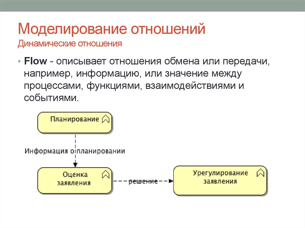 Связь между процессами. Моделирование отношений. Динамические отношения. Моделирование отношений между данными. Динамичные отношения это.