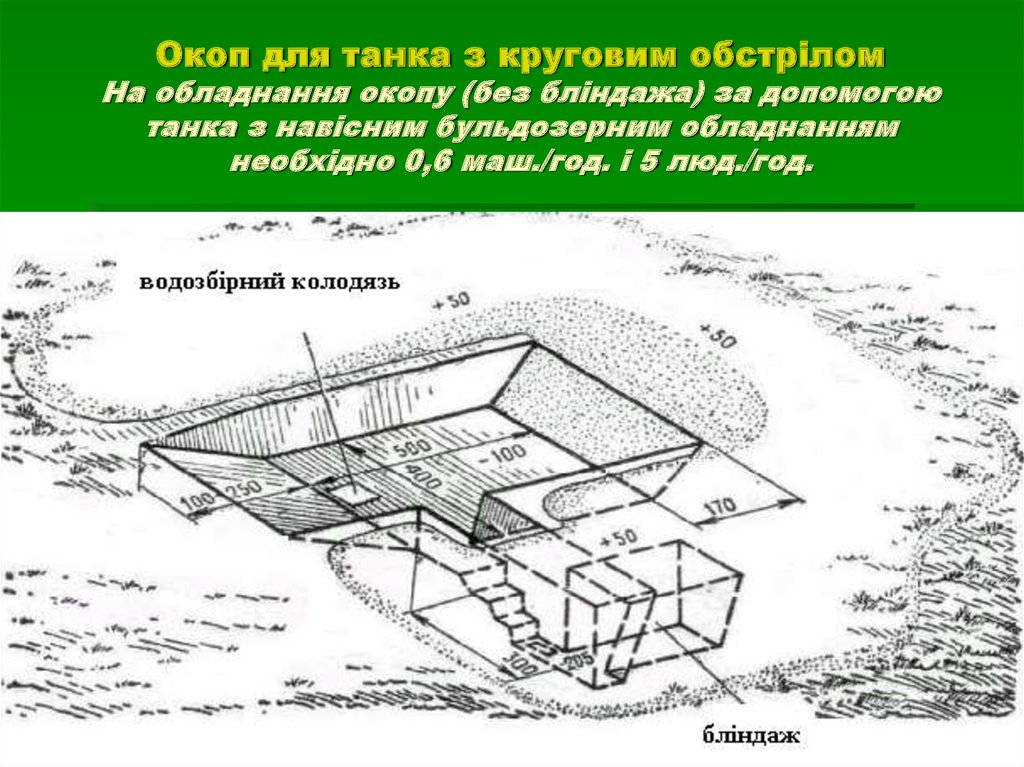 Окоп для танка. Танковый окоп схема. Окоп для танка Размеры. Танковый окоп Размеры.