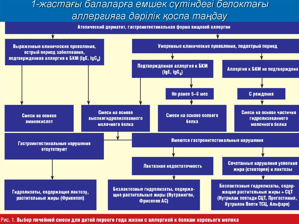 Симптомы аллергии на коровье молоко у грудничка. Патогенез атопического дерматита схема. Клинические проявления аллергии. Лечебно-профилактические смеси для детей. Аллергия к белкам коровьего молока классификация.