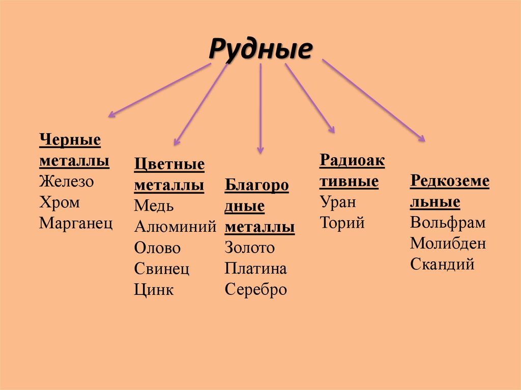 Заполните схему виды полезных ископаемых топливные рудные нерудные