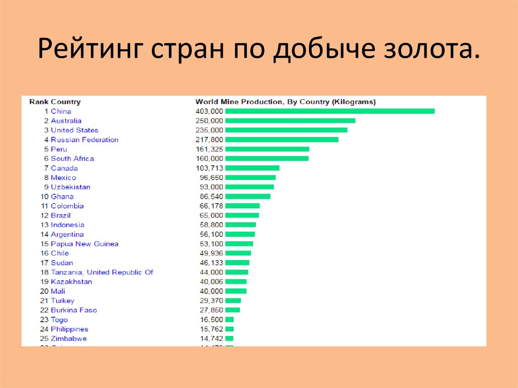 Богатые ресурсы. Рейтинг стран по добыче золота. Рейтинг таблица стран по добыче полезных ископаемых. Рейтинг стран по добыче полезных ископаемых. Рейтинг стран.