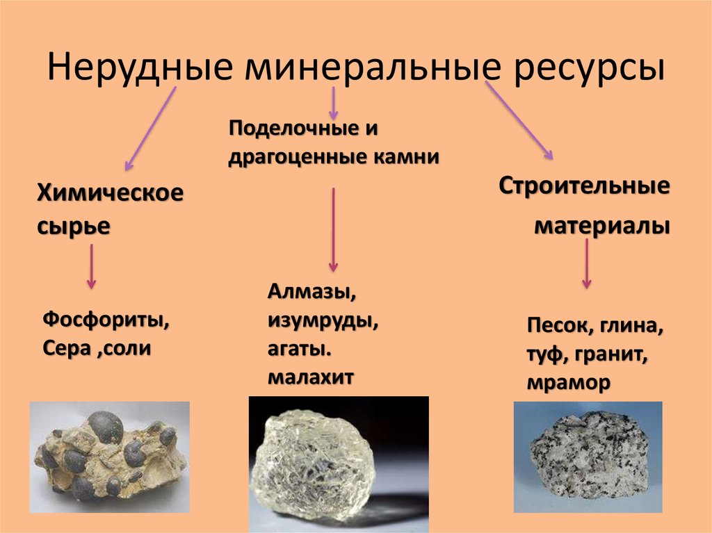 Минеральные ресурсы примеры. Минеральные ресурсы неметаллические минералы мира. Минеральные полезные ископаемые нерудные. Полезные ископаемые нерудные строительные материалы. Неметаллические полезные ископаемые строительные материалы.