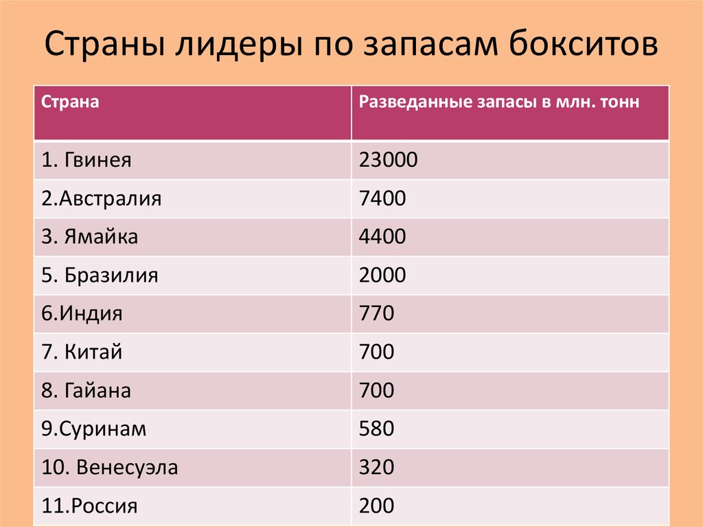 Страны богатые рудами цветных металлов. Бокситы страны Лидеры. Страны Лидеры по запасам алюминиевой руды. Страны лидирующие по запасам бокситов. Страны производители бокситов.