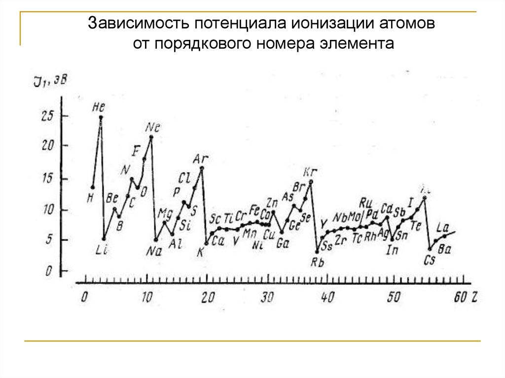 График зависимости значений