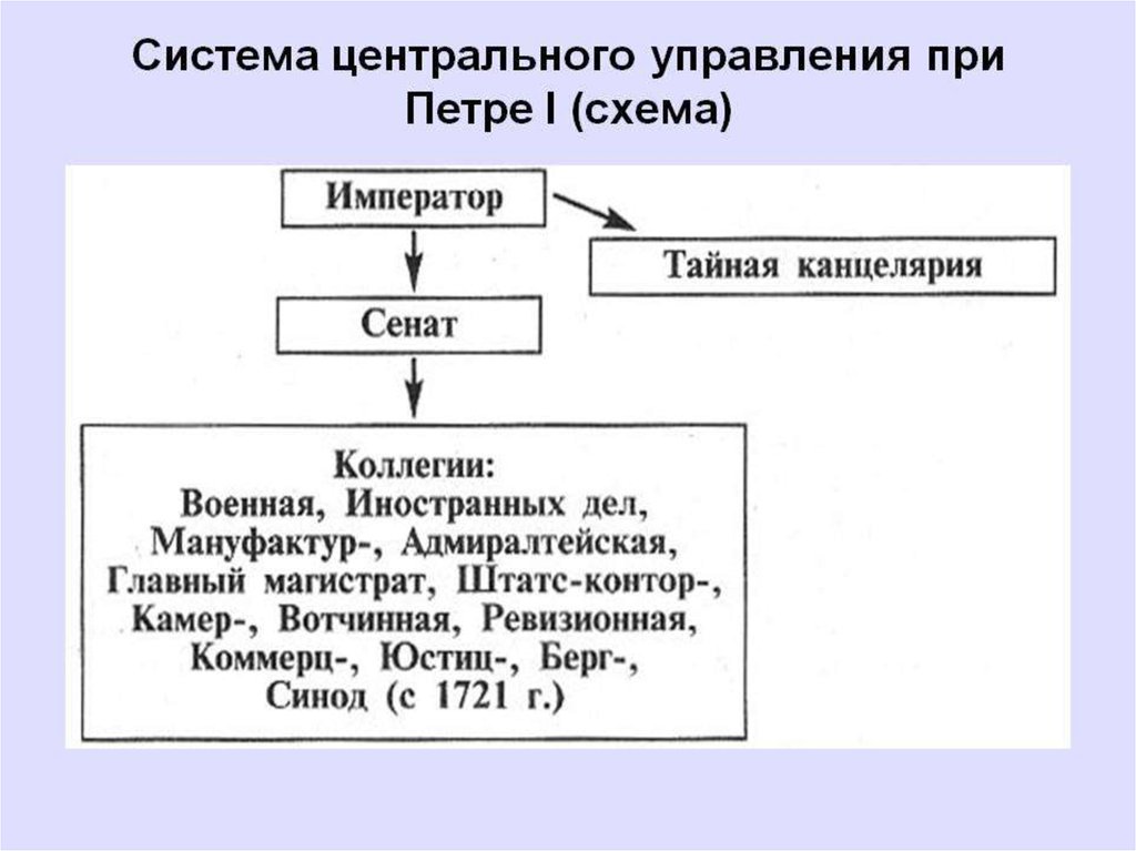 Реформа органов управления. Схема гос власти при Петре 1. Система управления при Петре схема. Центральное и местное управление при Петре 1. Схема управления Петра 1.