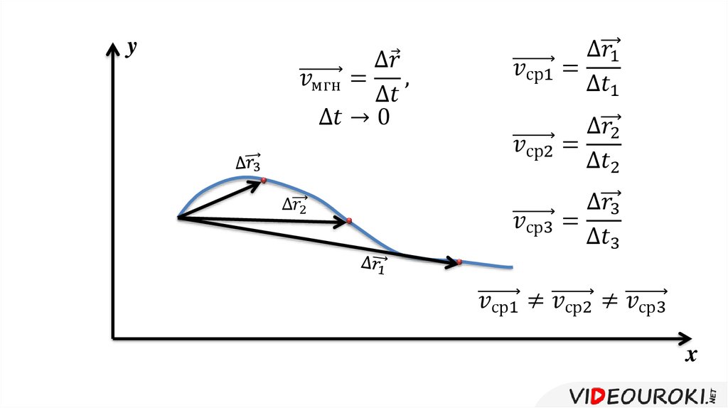 Мгновенная скорость тела. Скорость. Мгновенная скорость схема. Мгновенная Путевая скорость. Мгновенная скорость физика 10 класс.