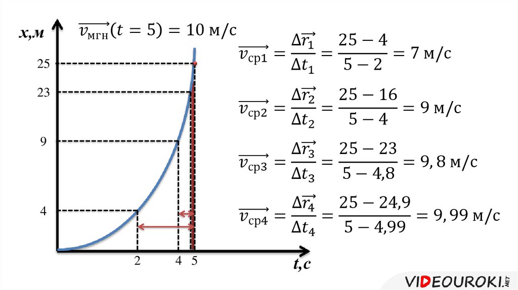 Неравномерное движение график скорости. График мгновенной скорости. Мгновенная скорость на графике. Нахождение мгновенной скорости по графику. График определения мгновенной скорости.