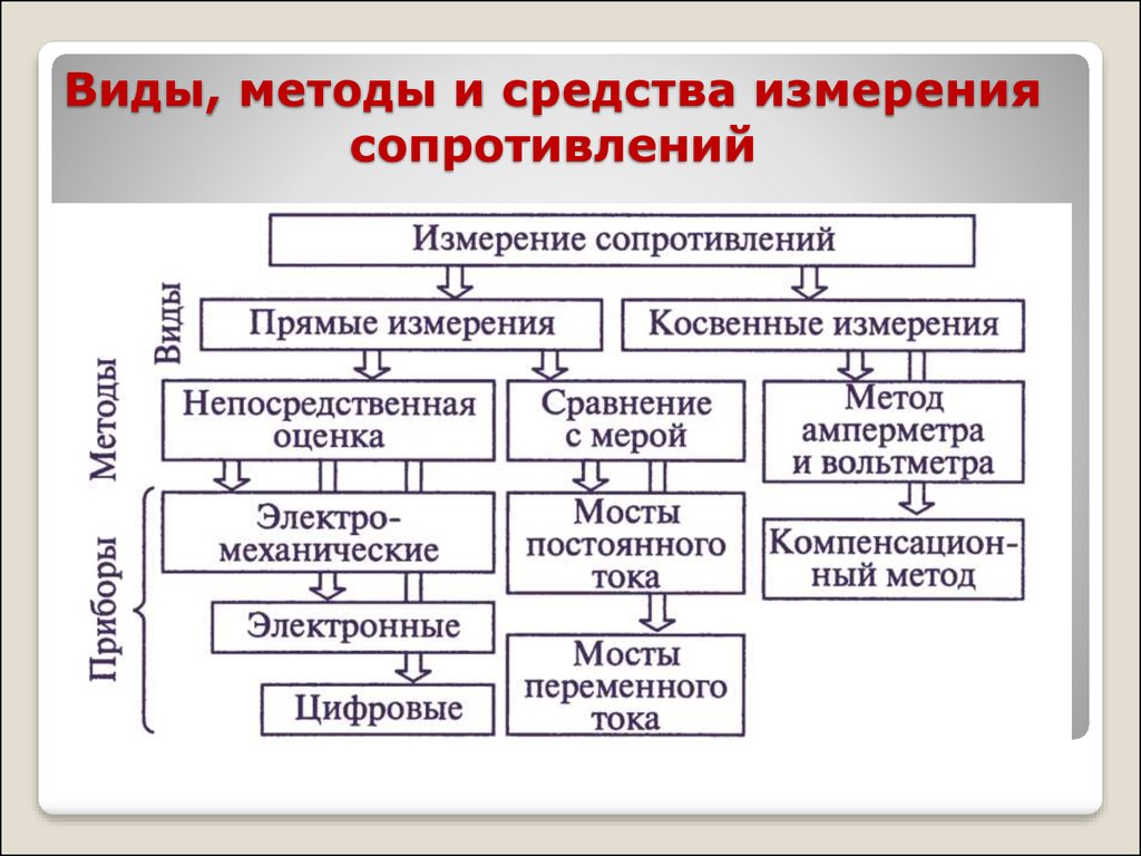 2 метода измерения. Виды и методы электрических измерений. Методы и средства измерений. Назовите методы измерений. Перечислите основные методы измерений..