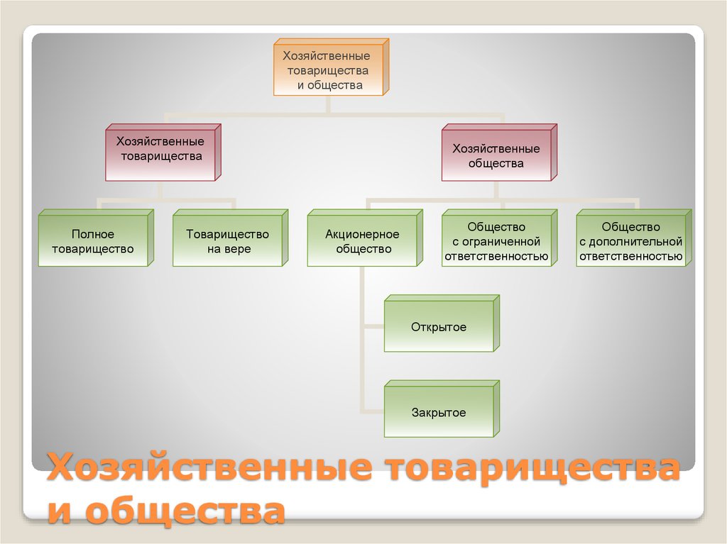 Полное товарищество правовая форма