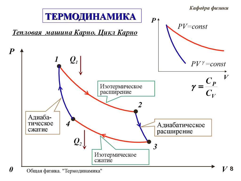 Идеальная машина карно. Термодинамика физика. Тепловая машина термодинамика. Тепловая машина Карно. Цикл Карно изотермическое сжатие.