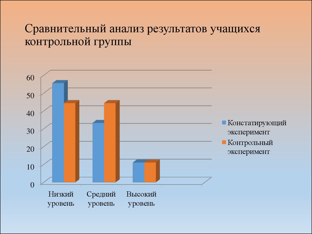 Результаты учащиеся