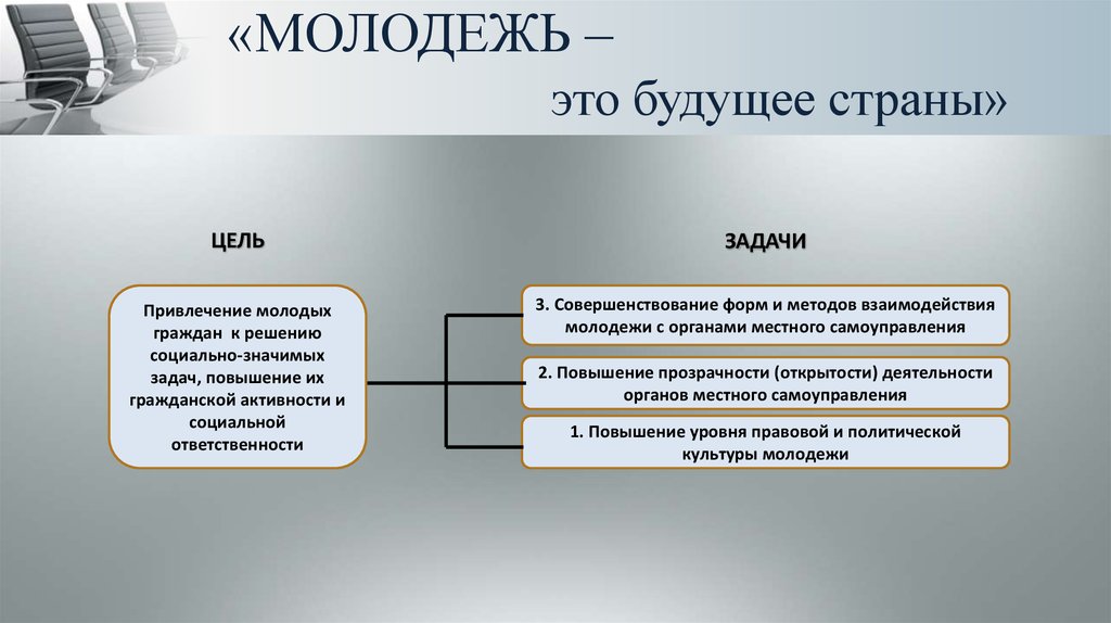 «МОЛОДЕЖЬ – это будущее страны»