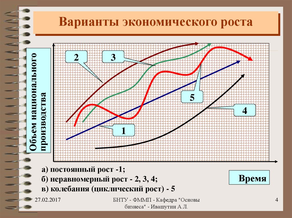 Варианты экономического развития. Графики экономического роста. Варианты экономического роста. Экономический рост график. Кривая экономического роста.