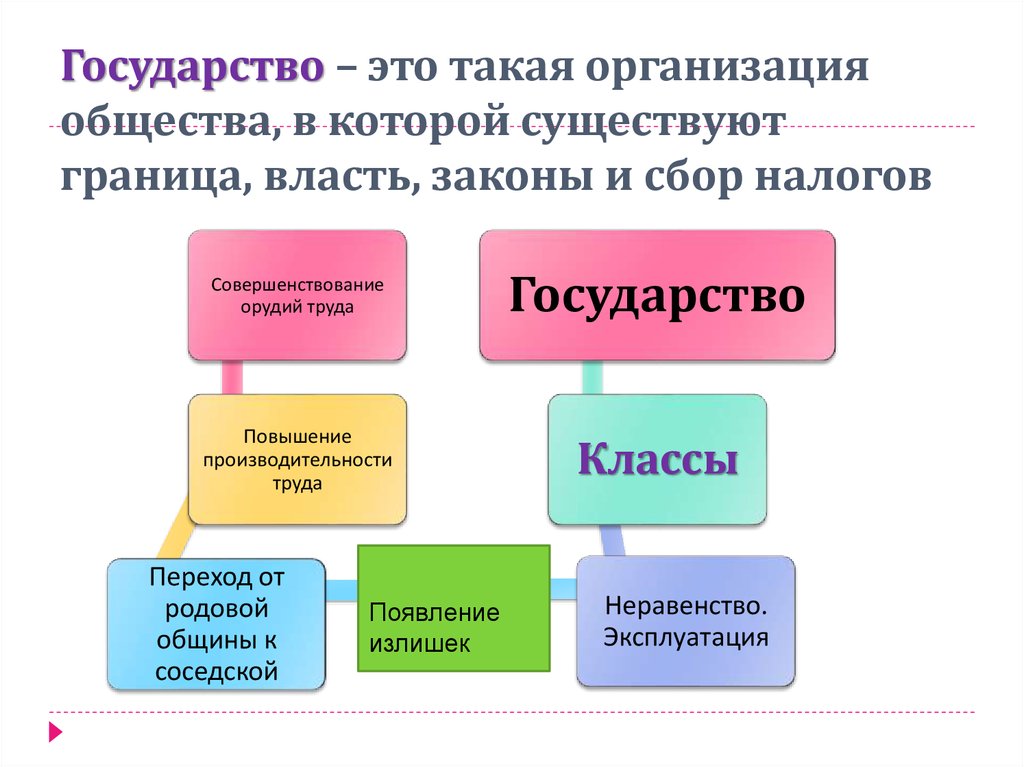 Древнейшие формы организации общества