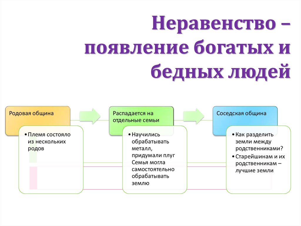 Плюсы неравенства. Схема появления неравенства между людьми. Возникновение неравенства. Появление социального неравенства. Схема возникновение неравенства между людьми.