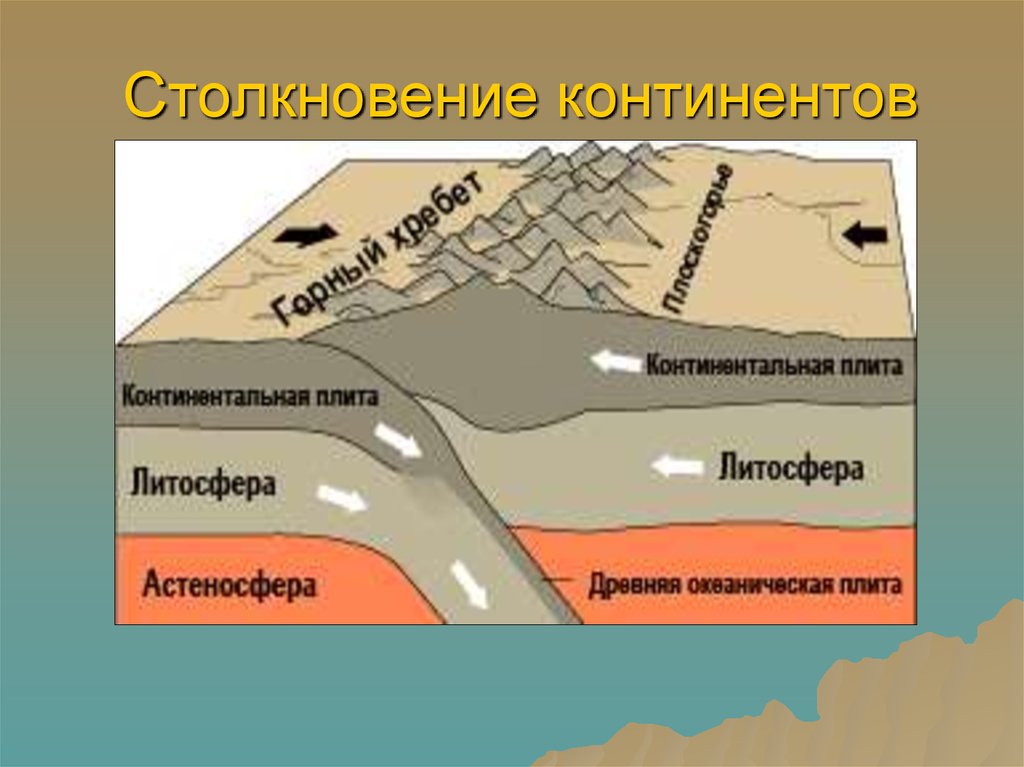 Континент плиты. Столкновение плит. Коллизия литосферных плит. Тектоника плит. Столкновение континентальных плит.