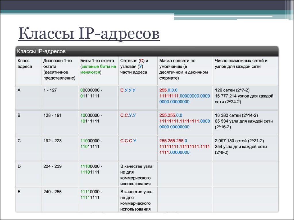 Классы сетей интернета. Классификация IP адресов. Таблица классов IP адресов. Классы IP сетей. Диапазоны классов IP адресов.