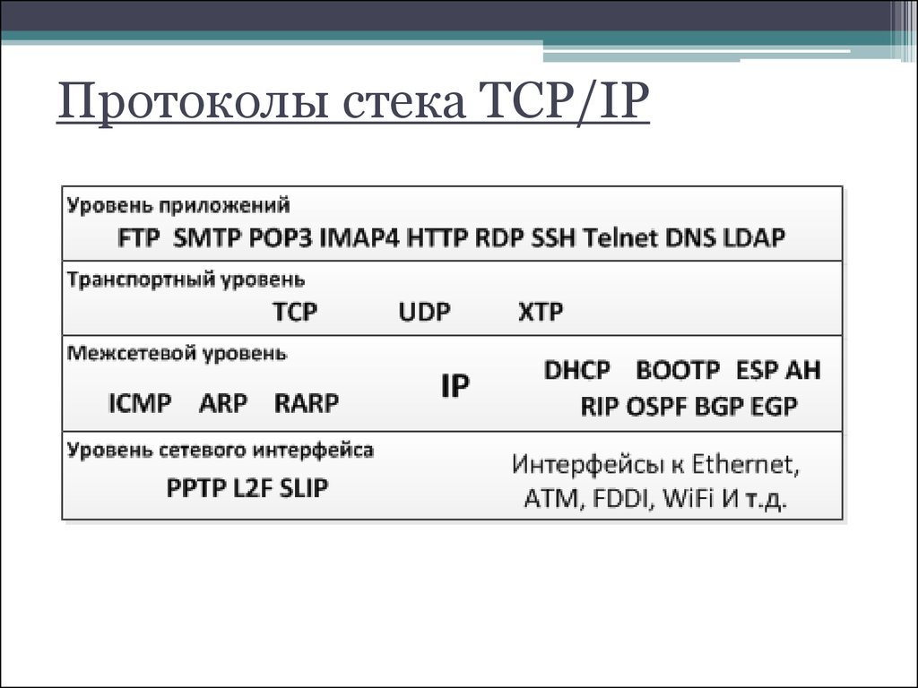 Протоколы стека TCP/IP