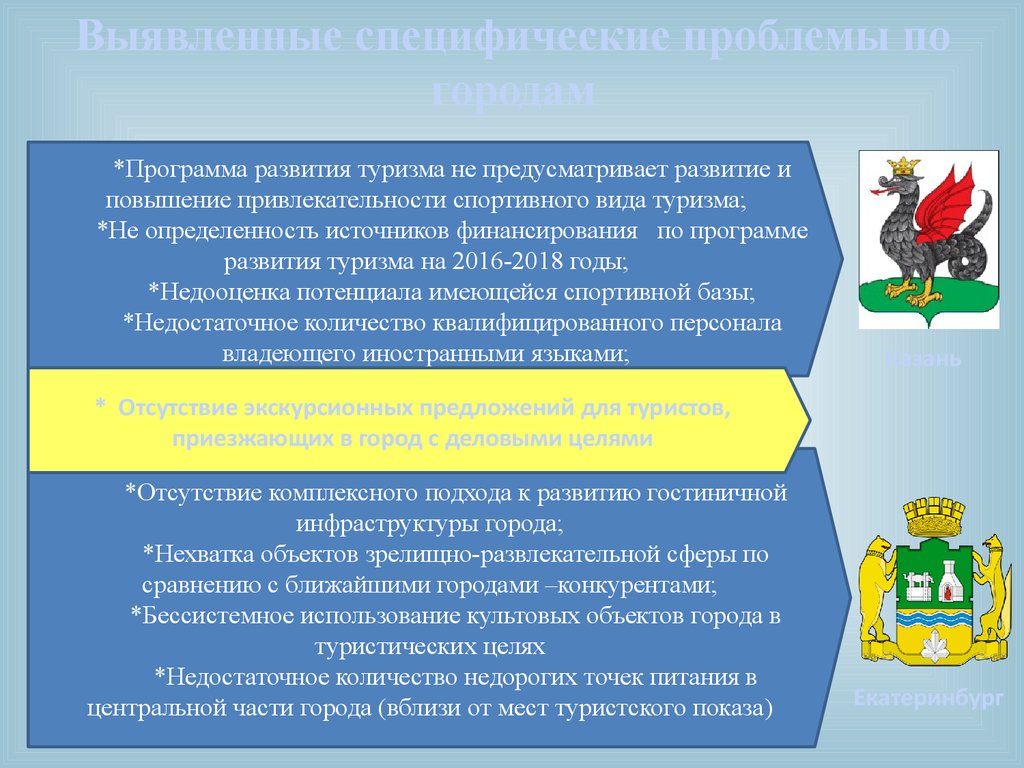 Программа развития туризма городов. Повышение туристической привлекательности. Программа повышения привлекательности для туристов. Специфические проблемы это. 2. Как повысить привлекательность туристических мест？Кратко.