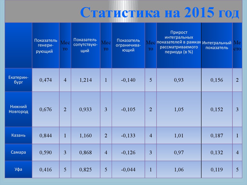 Статистика на 2015 год
