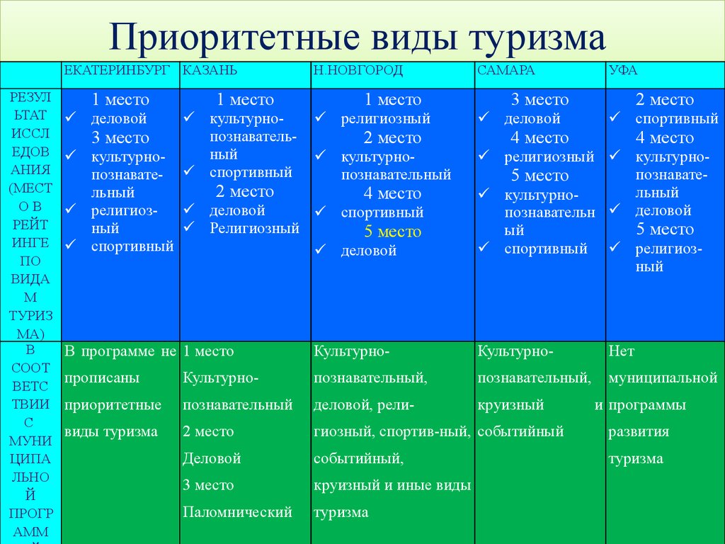 Виды туризма таблица. Приоритетные виды туризма. Виды туризма в России таблица. Виды туризма в России.