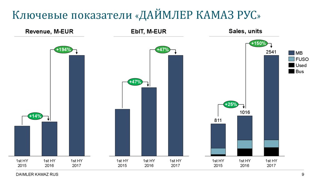 Ооо даймлер камаз рус