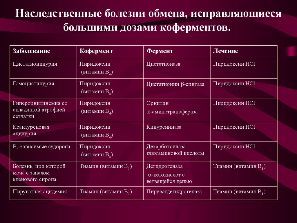 Наследственные заболевания причины. Наследственные заболевания таблица. Таблица по наследственным заболеваниям. Наследственные болезни обмена. Генетические заболевания таблица.