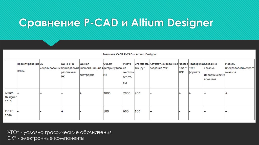 Сравнение P-CAD и Altium Designer