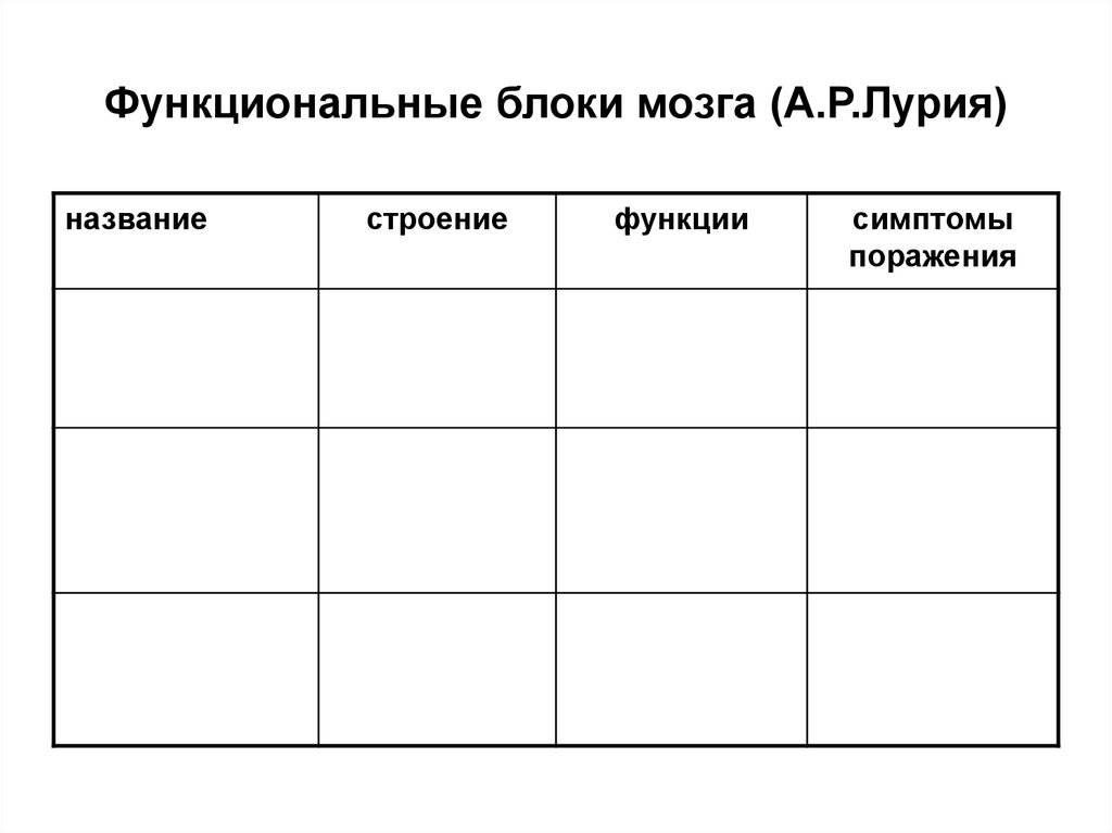 Заполнить таблицу функциональный. Три блока Лурия. Функциональные блоки мозга по а.р Лурия. 3 Блока по Лурия таблица. Головной мозг блоки по Лурия.