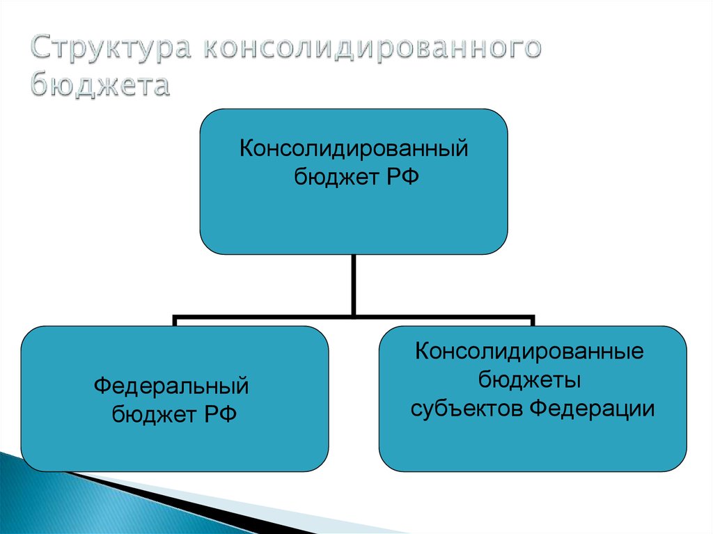 Бюджетная структура