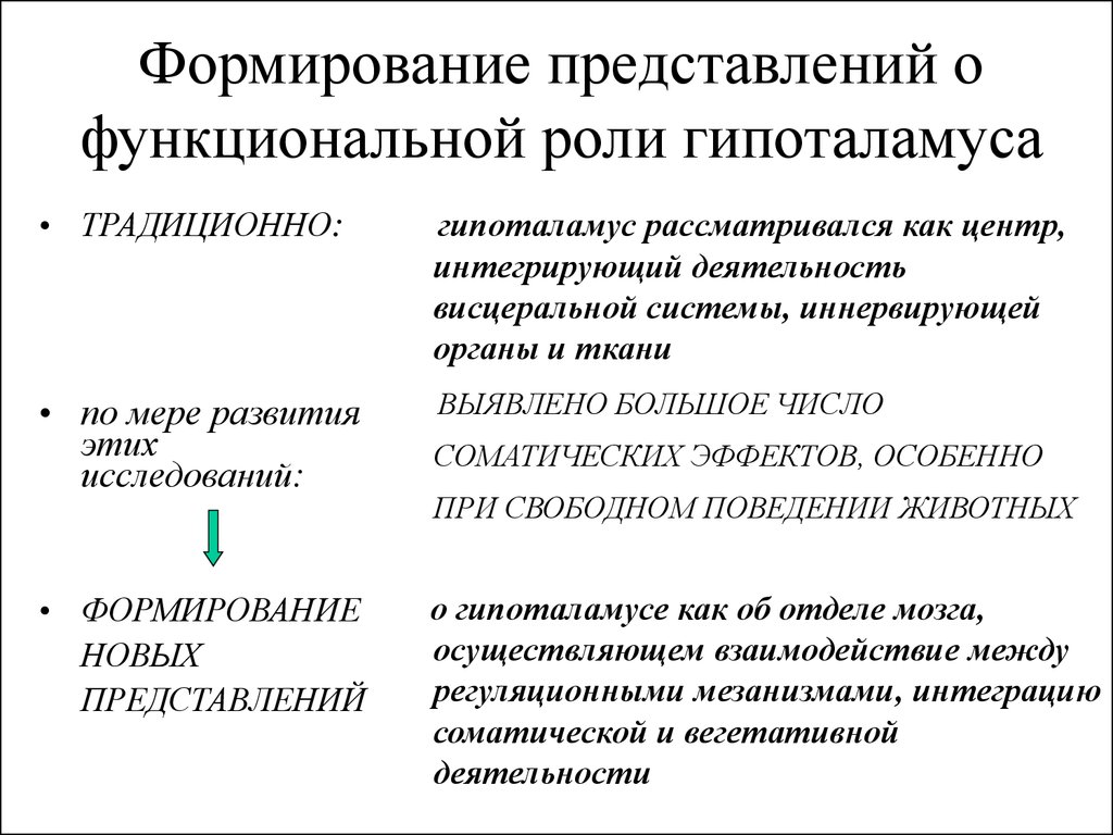 По составу и функциональной роли. Функциональные роли. Роль гипоталамуса в интеграции соматических функций. Функциональные центры гипоталамуса и их Интегративная роль. Вегетативные функции гипоталамуса.