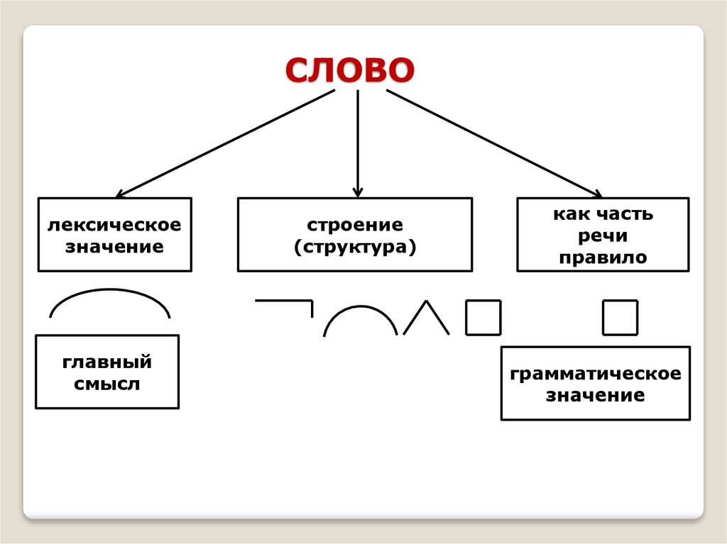 Выпишите слова строение. Схема структура лексического значения. Структура слова в русском языке. Грамматическая структура слова. Схемы морфемного состава.